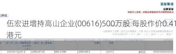 伍宏进增持高山企业(00616)500万股 每股作价0.41港元