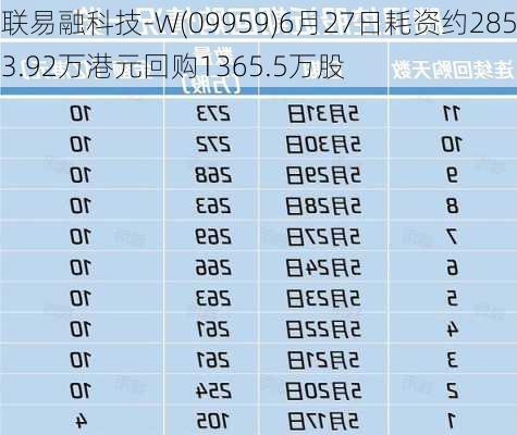 联易融科技-W(09959)6月27日耗资约2853.92万港元回购1365.5万股