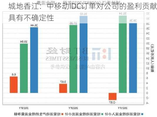 城地香江：中移动IDC订单对公司的盈利贡献具有不确定性