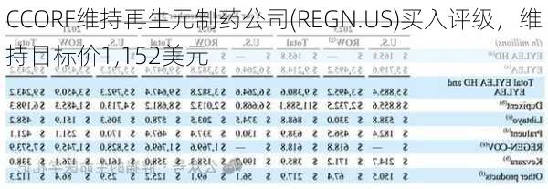 CCORF维持再生元制药公司(REGN.US)买入评级，维持目标价1,152美元