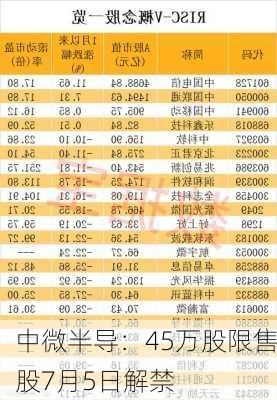 中微半导：45万股限售股7月5日解禁