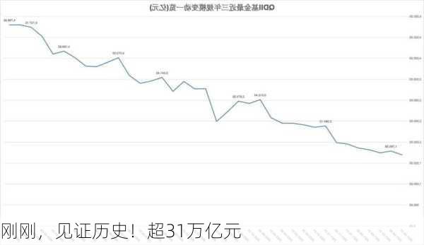 刚刚，见证历史！超31万亿元