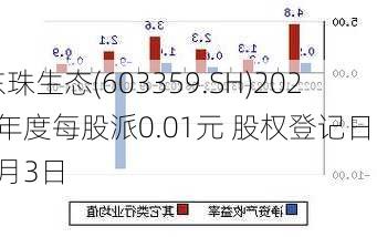 东珠生态(603359.SH)2023年度每股派0.01元 股权登记日为7月3日