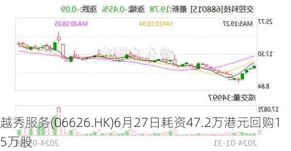 越秀服务(06626.HK)6月27日耗资47.2万港元回购15万股