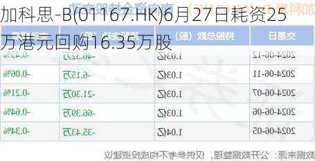 加科思-B(01167.HK)6月27日耗资25万港元回购16.35万股