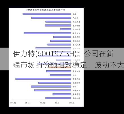 伊力特(600197.SH)：公司在新疆市场的份额相对稳定、波动不大