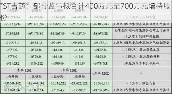 *ST吉药：部分监事拟合计400万元至700万元增持股份