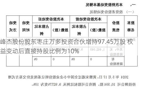 峰杰股份股东枣庄万多投资合伙增持97.45万股 权益变动后直接持股比例为10%