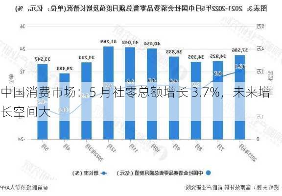 中国消费市场：5 月社零总额增长 3.7%，未来增长空间大