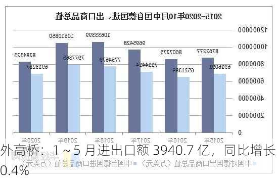 外高桥：1～5 月进出口额 3940.7 亿，同比增长 0.4%