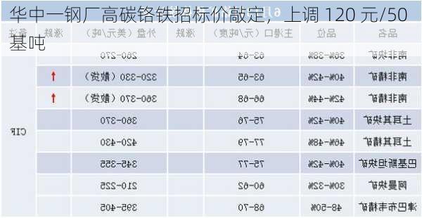 华中一钢厂高碳铬铁招标价敲定，上调 120 元/50 基吨