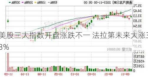 美股三大指数开盘涨跌不一 法拉第未来大涨33%