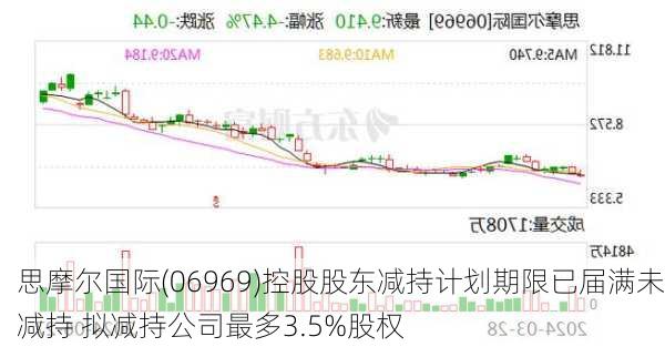 思摩尔国际(06969)控股股东减持计划期限已届满未减持 拟减持公司最多3.5%股权