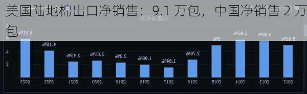 美国陆地棉出口净销售：9.1 万包，中国净销售 2 万包