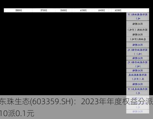 东珠生态(603359.SH)：2023年年度权益分派10派0.1元