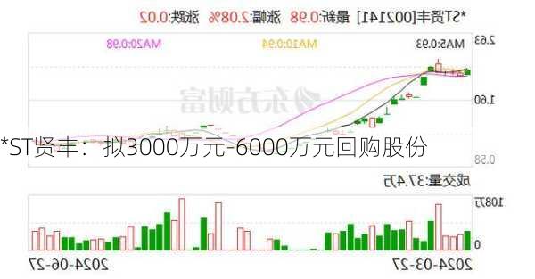 *ST贤丰：拟3000万元-6000万元回购股份