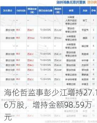 海伦哲监事彭少江增持27.16万股，增持金额98.59万元