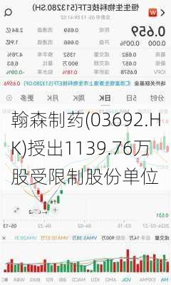 翰森制药(03692.HK)授出1139.76万股受限制股份单位