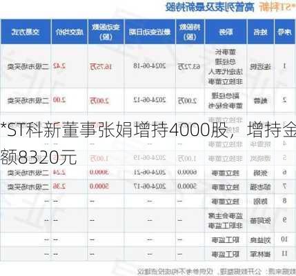 *ST科新董事张娟增持4000股，增持金额8320元