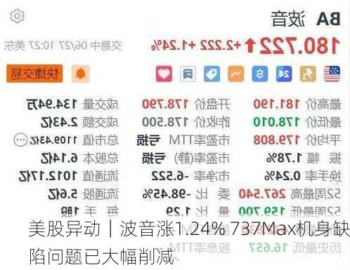 美股异动｜波音涨1.24% 737Max机身缺陷问题已大幅削减