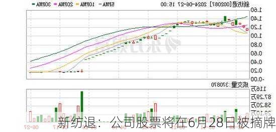 新纺退：公司股票将在6月28日被摘牌