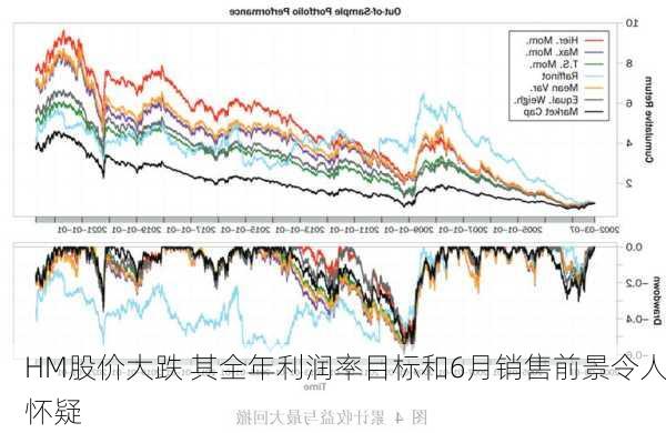 HM股价大跌 其全年利润率目标和6月销售前景令人怀疑