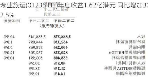 专业旅运(01235.HK)年度收益1.62亿港元 同比增加302.5%