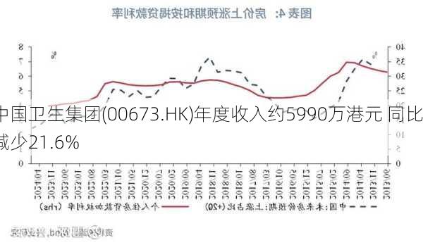 中国卫生集团(00673.HK)年度收入约5990万港元 同比减少21.6%