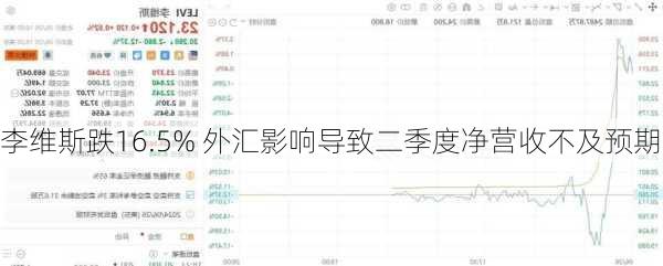 李维斯跌16.5% 外汇影响导致二季度净营收不及预期