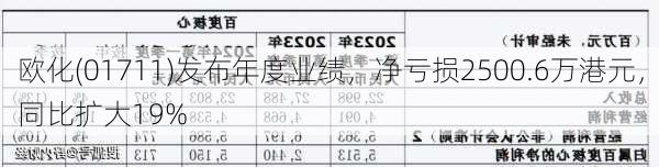 欧化(01711)发布年度业绩，净亏损2500.6万港元，同比扩大19%