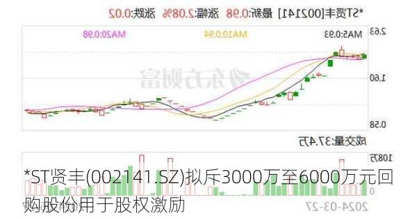 *ST贤丰(002141.SZ)拟斥3000万至6000万元回购股份用于股权激励