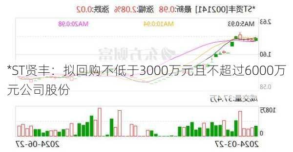 *ST贤丰：拟回购不低于3000万元且不超过6000万元公司股份