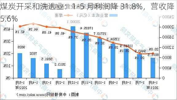 煤炭开采和洗选业：1-5 月利润降 31.8%，营收降 15.6%