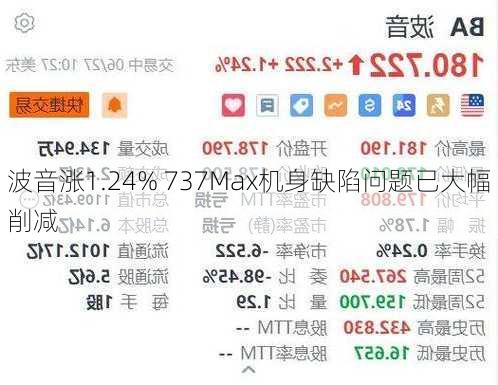 波音涨1.24% 737Max机身缺陷问题已大幅削减