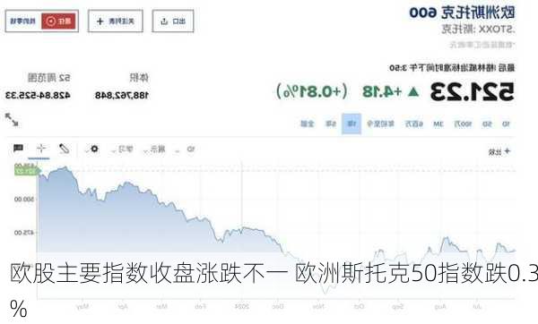 欧股主要指数收盘涨跌不一 欧洲斯托克50指数跌0.3%