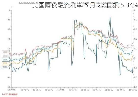 美国隔夜融资利率 6 月 27 日报 5.34%