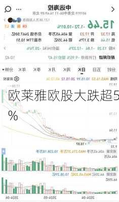 欧莱雅欧股大跌超5%