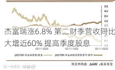 杰富瑞涨6.8% 第二财季营收同比大增近60% 提高季度股息