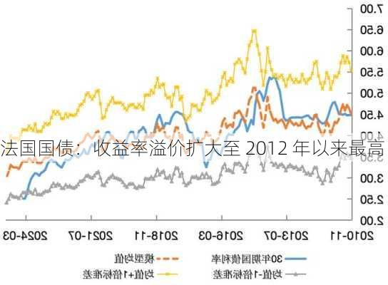 法国国债：收益率溢价扩大至 2012 年以来最高