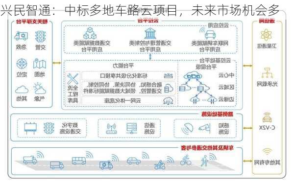 兴民智通：中标多地车路云项目，未来市场机会多