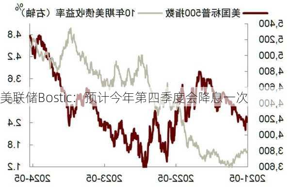 美联储Bostic：预计今年第四季度会降息一次