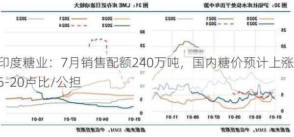 印度糖业：7月销售配额240万吨，国内糖价预计上涨15-20卢比/公担