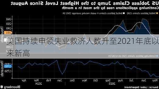 美国持续申领失业救济人数升至2021年底以来新高