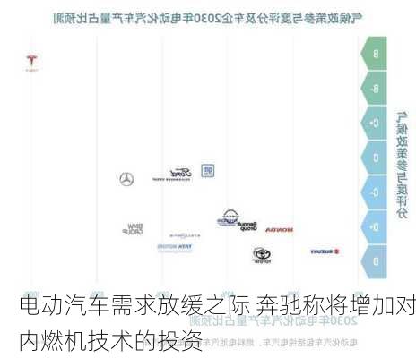 电动汽车需求放缓之际 奔驰称将增加对内燃机技术的投资