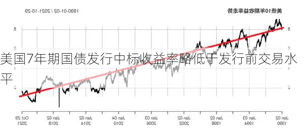 美国7年期国债发行中标收益率略低于发行前交易水平