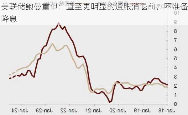 美联储鲍曼重申：直至更明显的通胀消退前，不准备降息