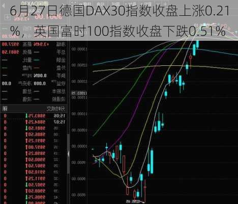 6月27日德国DAX30指数收盘上涨0.21%，英国富时100指数收盘下跌0.51%