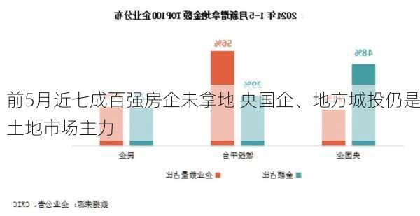 前5月近七成百强房企未拿地 央国企、地方城投仍是土地市场主力