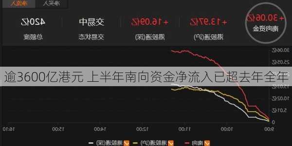 逾3600亿港元 上半年南向资金净流入已超去年全年