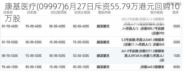 康基医疗(09997)6月27日斥资55.79万港元回购10万股